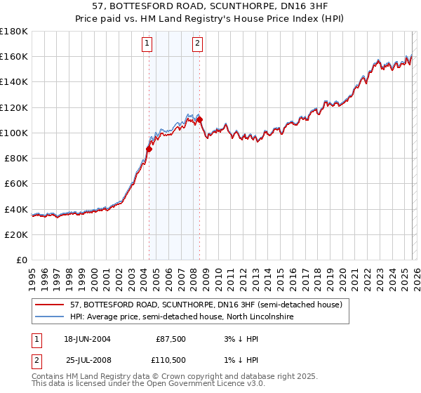 57, BOTTESFORD ROAD, SCUNTHORPE, DN16 3HF: Price paid vs HM Land Registry's House Price Index