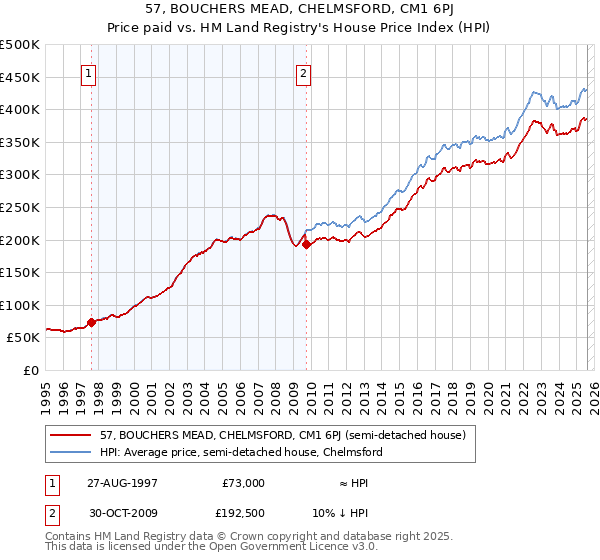 57, BOUCHERS MEAD, CHELMSFORD, CM1 6PJ: Price paid vs HM Land Registry's House Price Index