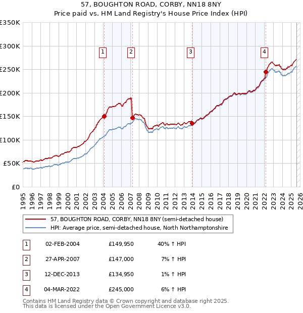 57, BOUGHTON ROAD, CORBY, NN18 8NY: Price paid vs HM Land Registry's House Price Index