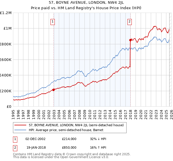 57, BOYNE AVENUE, LONDON, NW4 2JL: Price paid vs HM Land Registry's House Price Index