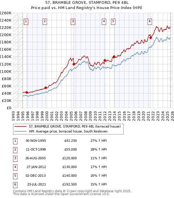57, BRAMBLE GROVE, STAMFORD, PE9 4BL: Price paid vs HM Land Registry's House Price Index