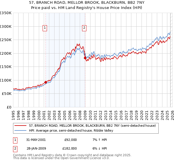 57, BRANCH ROAD, MELLOR BROOK, BLACKBURN, BB2 7NY: Price paid vs HM Land Registry's House Price Index