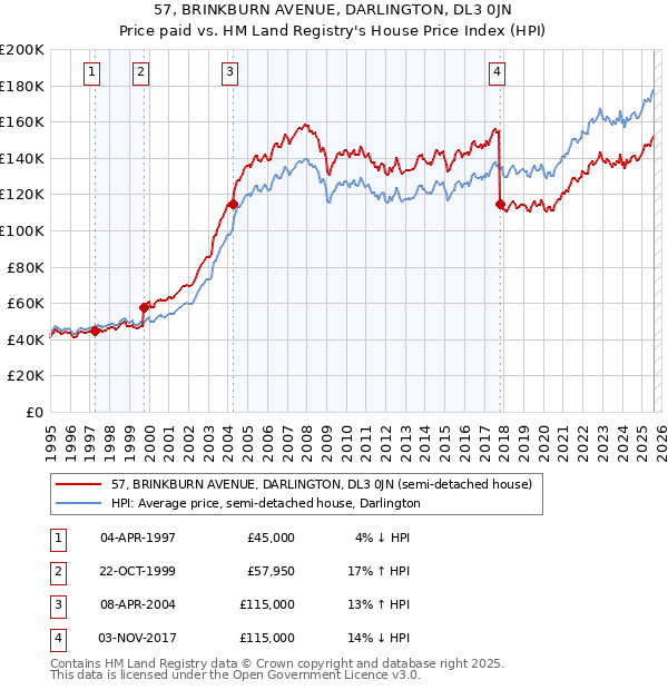 57, BRINKBURN AVENUE, DARLINGTON, DL3 0JN: Price paid vs HM Land Registry's House Price Index