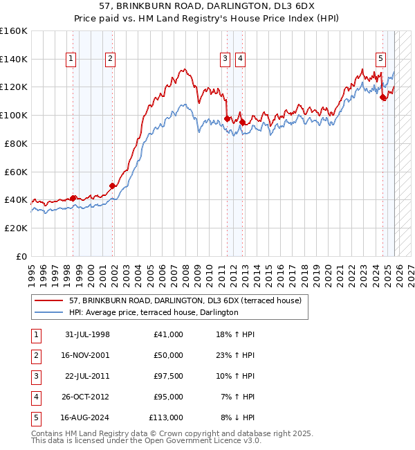 57, BRINKBURN ROAD, DARLINGTON, DL3 6DX: Price paid vs HM Land Registry's House Price Index