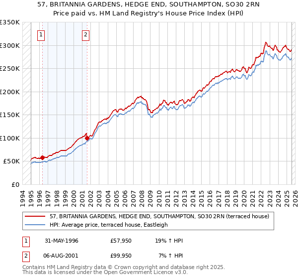 57, BRITANNIA GARDENS, HEDGE END, SOUTHAMPTON, SO30 2RN: Price paid vs HM Land Registry's House Price Index