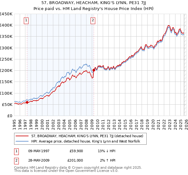57, BROADWAY, HEACHAM, KING'S LYNN, PE31 7JJ: Price paid vs HM Land Registry's House Price Index