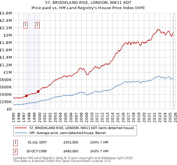 57, BROOKLAND RISE, LONDON, NW11 6DT: Price paid vs HM Land Registry's House Price Index