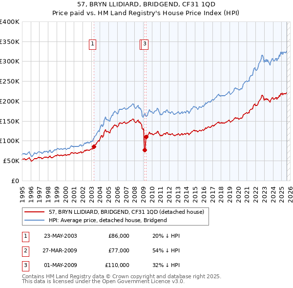 57, BRYN LLIDIARD, BRIDGEND, CF31 1QD: Price paid vs HM Land Registry's House Price Index