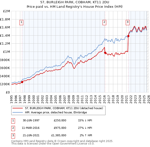 57, BURLEIGH PARK, COBHAM, KT11 2DU: Price paid vs HM Land Registry's House Price Index