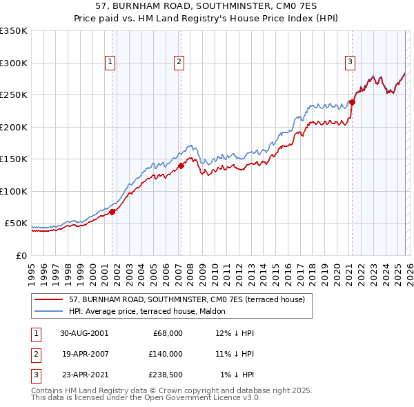 57, BURNHAM ROAD, SOUTHMINSTER, CM0 7ES: Price paid vs HM Land Registry's House Price Index
