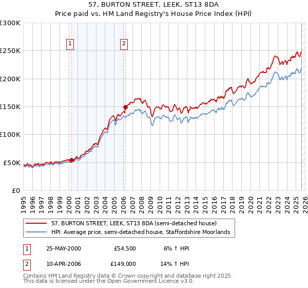 57, BURTON STREET, LEEK, ST13 8DA: Price paid vs HM Land Registry's House Price Index