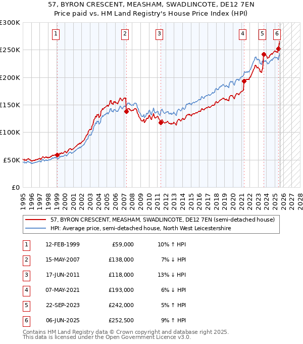 57, BYRON CRESCENT, MEASHAM, SWADLINCOTE, DE12 7EN: Price paid vs HM Land Registry's House Price Index