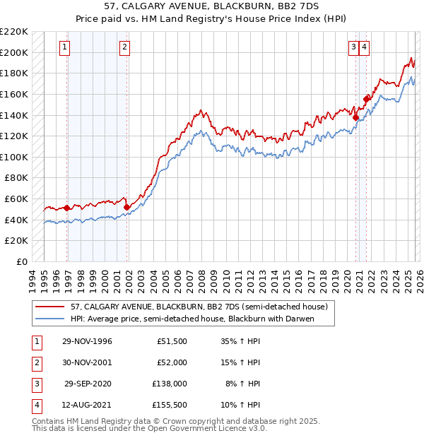 57, CALGARY AVENUE, BLACKBURN, BB2 7DS: Price paid vs HM Land Registry's House Price Index