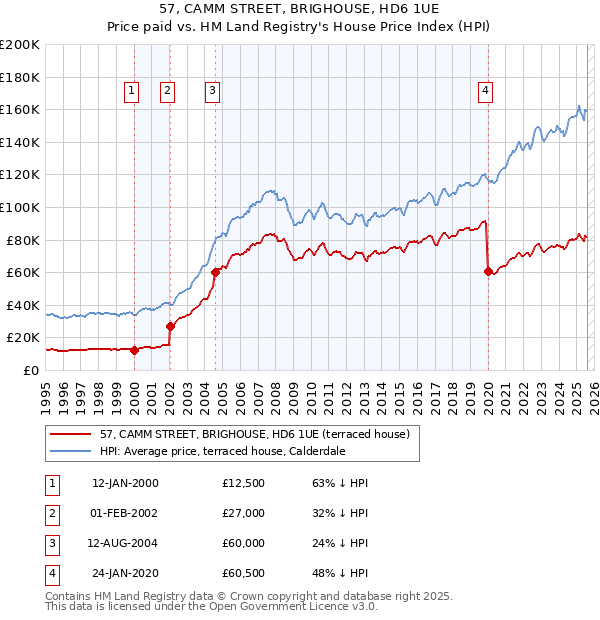 57, CAMM STREET, BRIGHOUSE, HD6 1UE: Price paid vs HM Land Registry's House Price Index