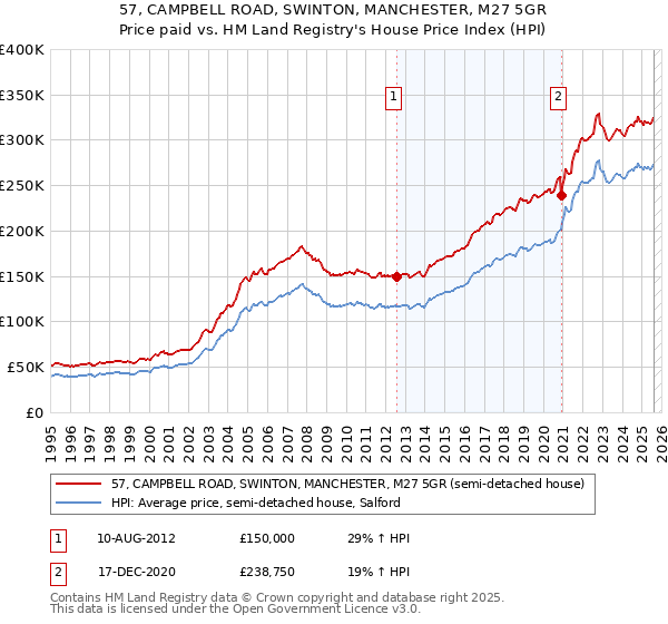 57, CAMPBELL ROAD, SWINTON, MANCHESTER, M27 5GR: Price paid vs HM Land Registry's House Price Index