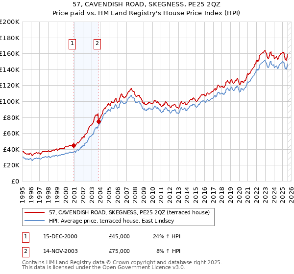 57, CAVENDISH ROAD, SKEGNESS, PE25 2QZ: Price paid vs HM Land Registry's House Price Index