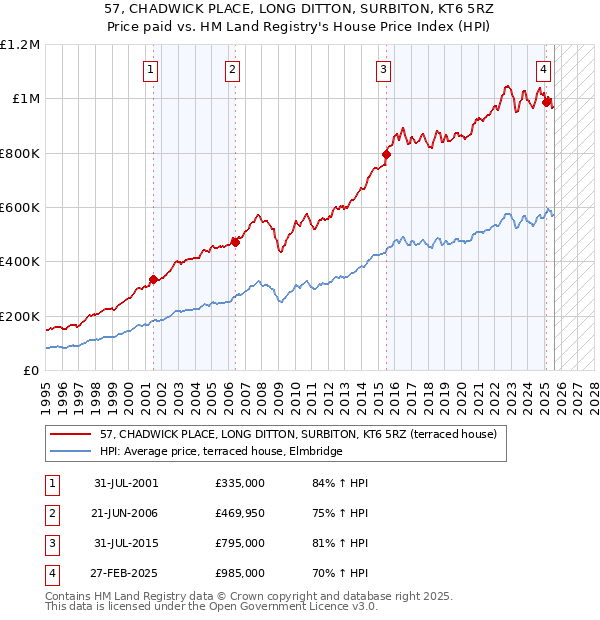 57, CHADWICK PLACE, LONG DITTON, SURBITON, KT6 5RZ: Price paid vs HM Land Registry's House Price Index