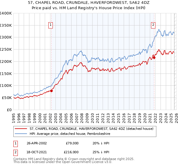 57, CHAPEL ROAD, CRUNDALE, HAVERFORDWEST, SA62 4DZ: Price paid vs HM Land Registry's House Price Index