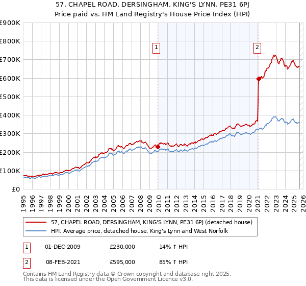 57, CHAPEL ROAD, DERSINGHAM, KING'S LYNN, PE31 6PJ: Price paid vs HM Land Registry's House Price Index