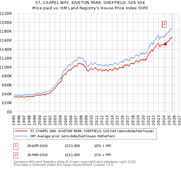 57, CHAPEL WAY, KIVETON PARK, SHEFFIELD, S26 5AE: Price paid vs HM Land Registry's House Price Index