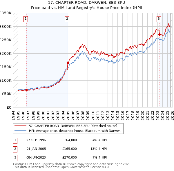 57, CHAPTER ROAD, DARWEN, BB3 3PU: Price paid vs HM Land Registry's House Price Index