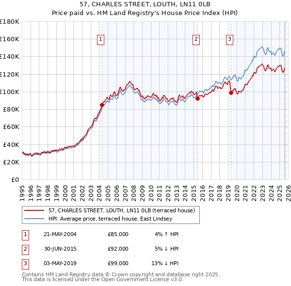 57, CHARLES STREET, LOUTH, LN11 0LB: Price paid vs HM Land Registry's House Price Index