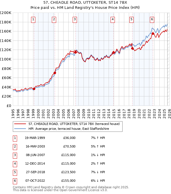 57, CHEADLE ROAD, UTTOXETER, ST14 7BX: Price paid vs HM Land Registry's House Price Index