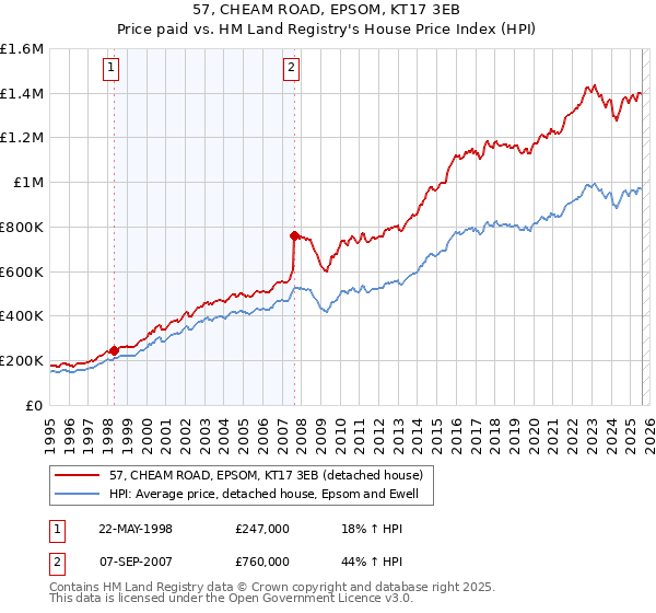 57, CHEAM ROAD, EPSOM, KT17 3EB: Price paid vs HM Land Registry's House Price Index