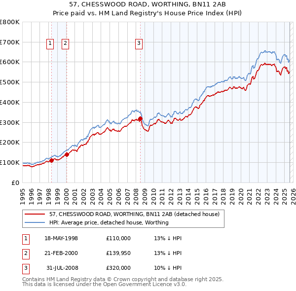 57, CHESSWOOD ROAD, WORTHING, BN11 2AB: Price paid vs HM Land Registry's House Price Index