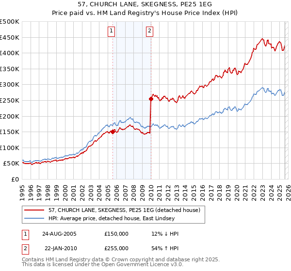 57, CHURCH LANE, SKEGNESS, PE25 1EG: Price paid vs HM Land Registry's House Price Index