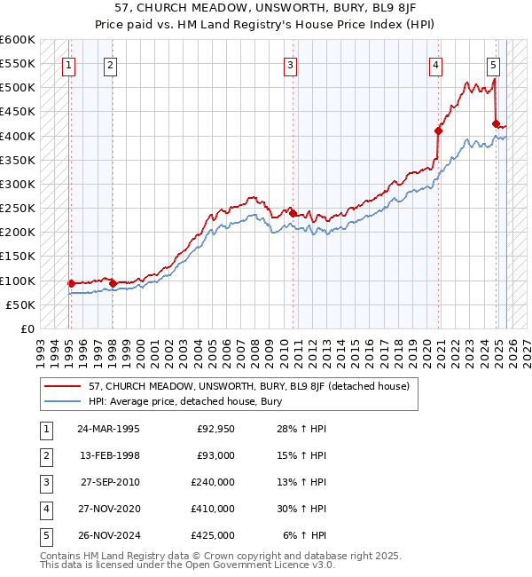 57, CHURCH MEADOW, UNSWORTH, BURY, BL9 8JF: Price paid vs HM Land Registry's House Price Index