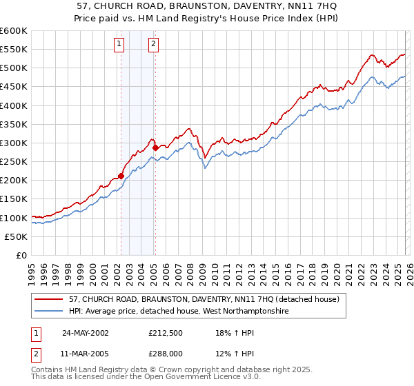 57, CHURCH ROAD, BRAUNSTON, DAVENTRY, NN11 7HQ: Price paid vs HM Land Registry's House Price Index