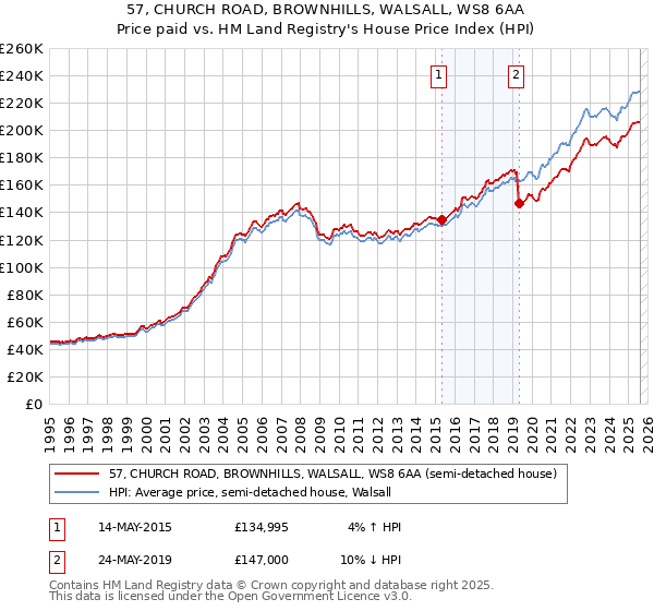 57, CHURCH ROAD, BROWNHILLS, WALSALL, WS8 6AA: Price paid vs HM Land Registry's House Price Index