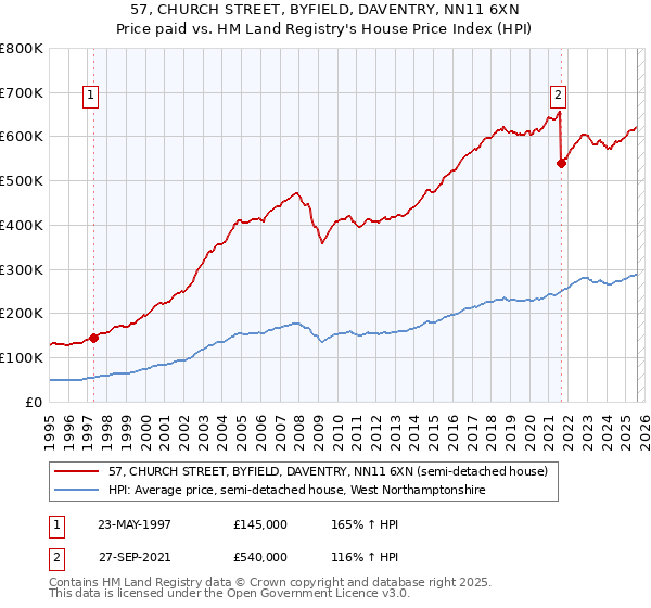 57, CHURCH STREET, BYFIELD, DAVENTRY, NN11 6XN: Price paid vs HM Land Registry's House Price Index
