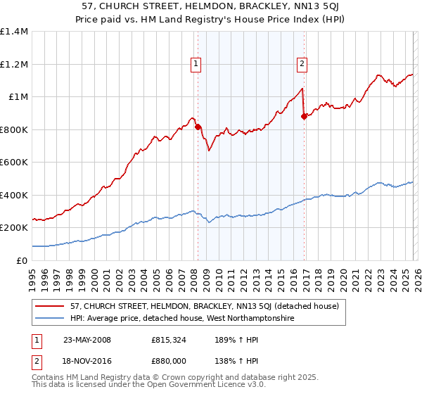 57, CHURCH STREET, HELMDON, BRACKLEY, NN13 5QJ: Price paid vs HM Land Registry's House Price Index