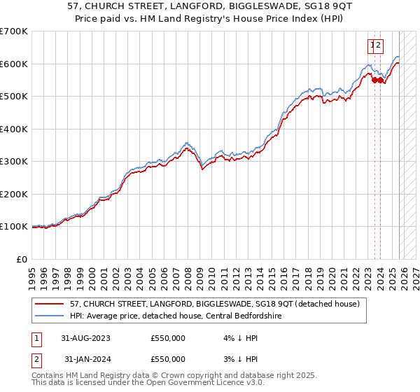 57, CHURCH STREET, LANGFORD, BIGGLESWADE, SG18 9QT: Price paid vs HM Land Registry's House Price Index