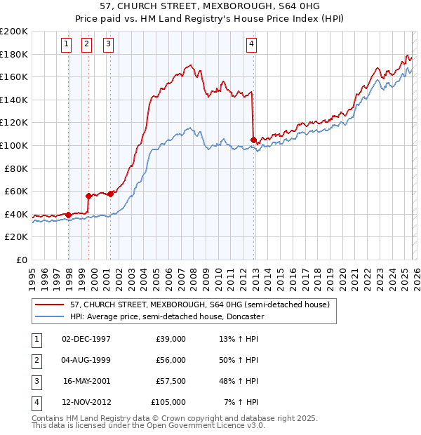 57, CHURCH STREET, MEXBOROUGH, S64 0HG: Price paid vs HM Land Registry's House Price Index