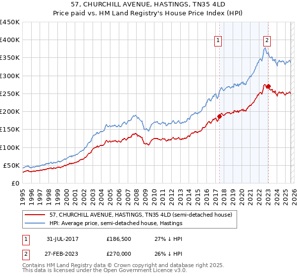 57, CHURCHILL AVENUE, HASTINGS, TN35 4LD: Price paid vs HM Land Registry's House Price Index