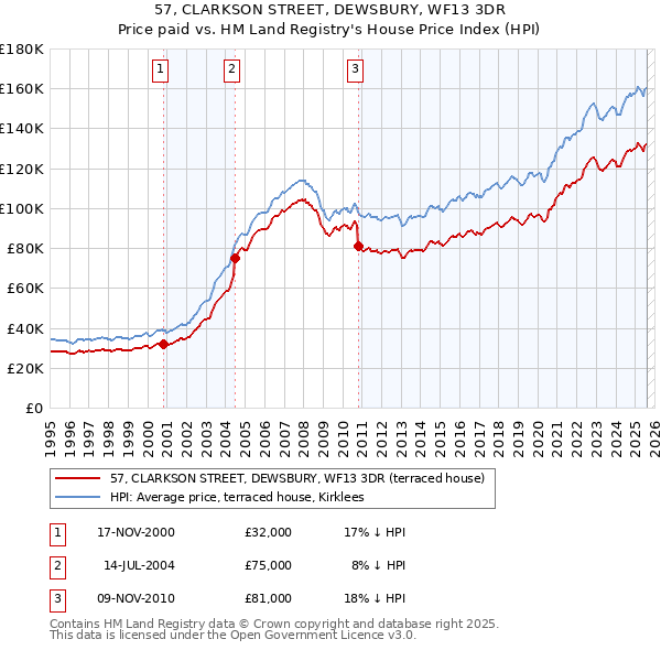 57, CLARKSON STREET, DEWSBURY, WF13 3DR: Price paid vs HM Land Registry's House Price Index