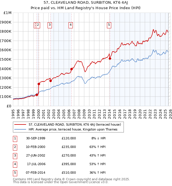 57, CLEAVELAND ROAD, SURBITON, KT6 4AJ: Price paid vs HM Land Registry's House Price Index