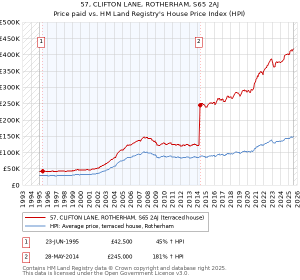 57, CLIFTON LANE, ROTHERHAM, S65 2AJ: Price paid vs HM Land Registry's House Price Index