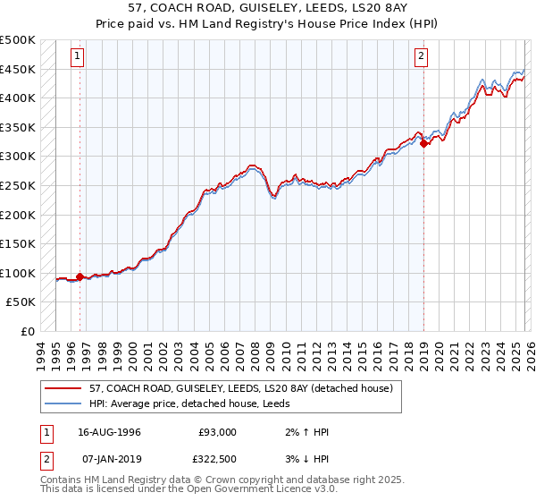 57, COACH ROAD, GUISELEY, LEEDS, LS20 8AY: Price paid vs HM Land Registry's House Price Index