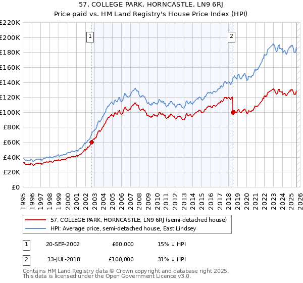 57, COLLEGE PARK, HORNCASTLE, LN9 6RJ: Price paid vs HM Land Registry's House Price Index