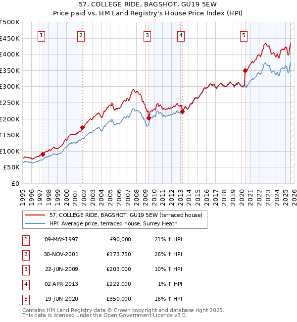 57, COLLEGE RIDE, BAGSHOT, GU19 5EW: Price paid vs HM Land Registry's House Price Index