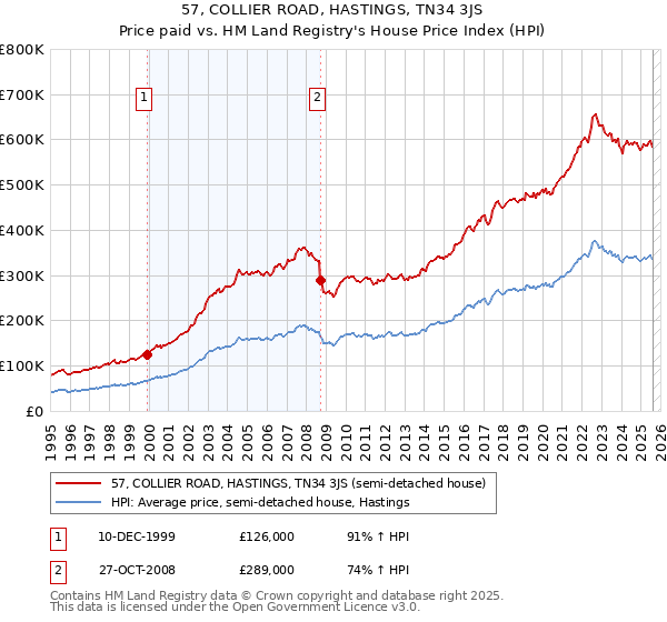 57, COLLIER ROAD, HASTINGS, TN34 3JS: Price paid vs HM Land Registry's House Price Index