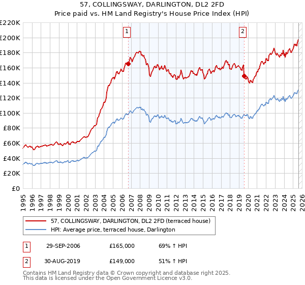 57, COLLINGSWAY, DARLINGTON, DL2 2FD: Price paid vs HM Land Registry's House Price Index