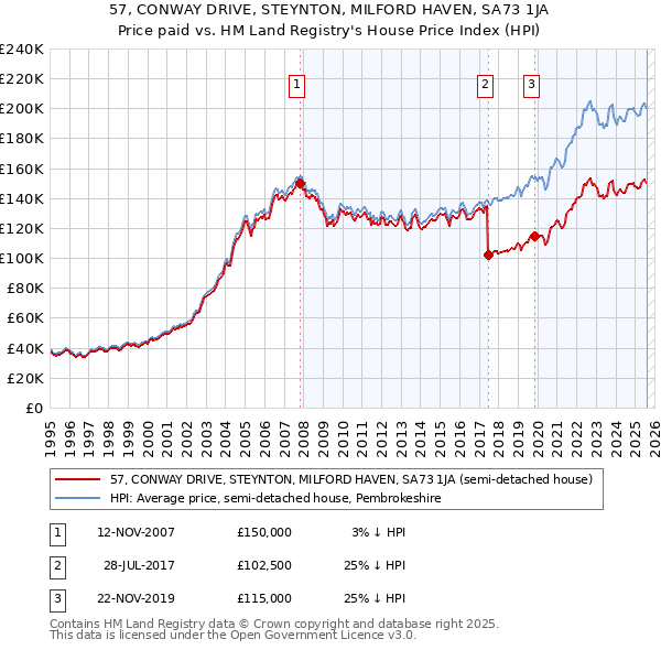 57, CONWAY DRIVE, STEYNTON, MILFORD HAVEN, SA73 1JA: Price paid vs HM Land Registry's House Price Index