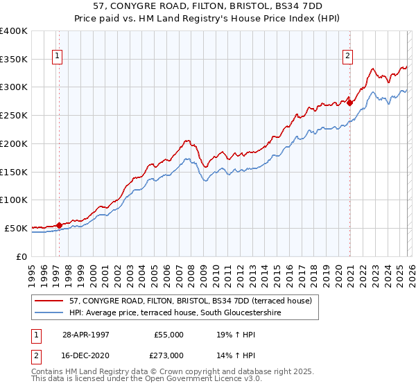 57, CONYGRE ROAD, FILTON, BRISTOL, BS34 7DD: Price paid vs HM Land Registry's House Price Index