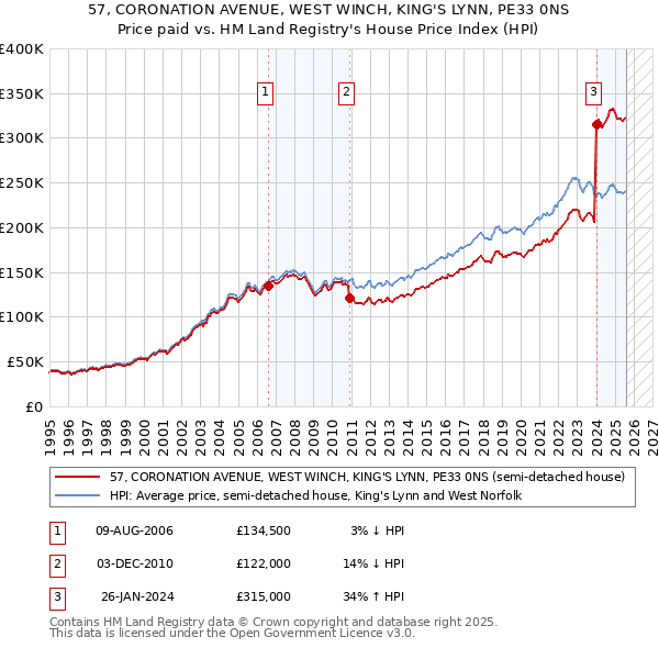 57, CORONATION AVENUE, WEST WINCH, KING'S LYNN, PE33 0NS: Price paid vs HM Land Registry's House Price Index