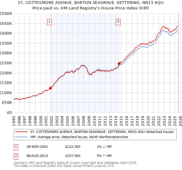 57, COTTESMORE AVENUE, BARTON SEAGRAVE, KETTERING, NN15 6QU: Price paid vs HM Land Registry's House Price Index